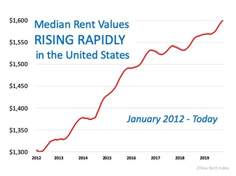 Austin rental prices continue to fall from record highs
